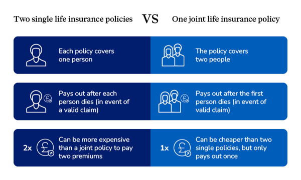 Table comparing two single life insurance policies vs a joint life insurance policy
