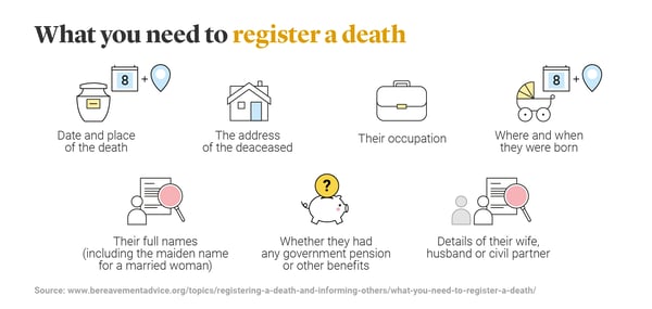 A group of icons that shows the information you need to provide when registering a death