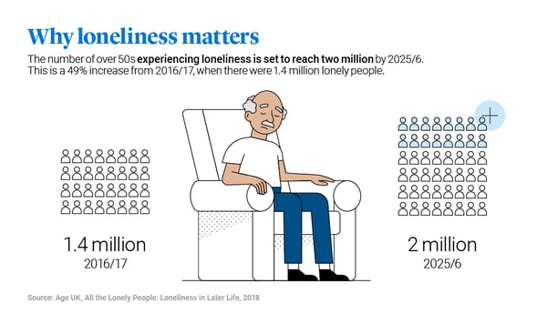 Loneliness in later life