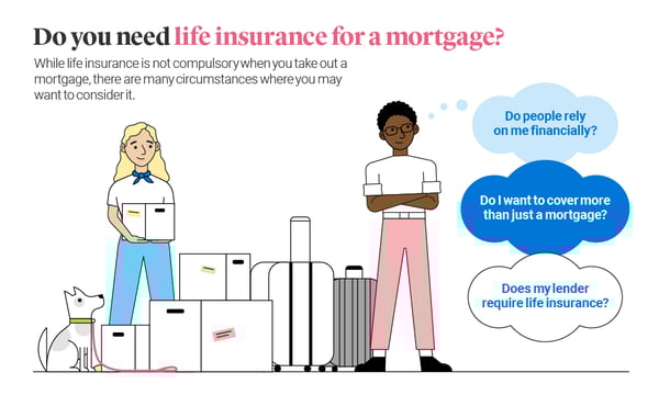 Illustration showing questions you might want to consider on getting life insurance with a mortgage.