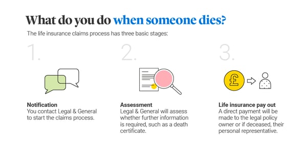 Illustration icons showing the steps involved when making a life insurance claim