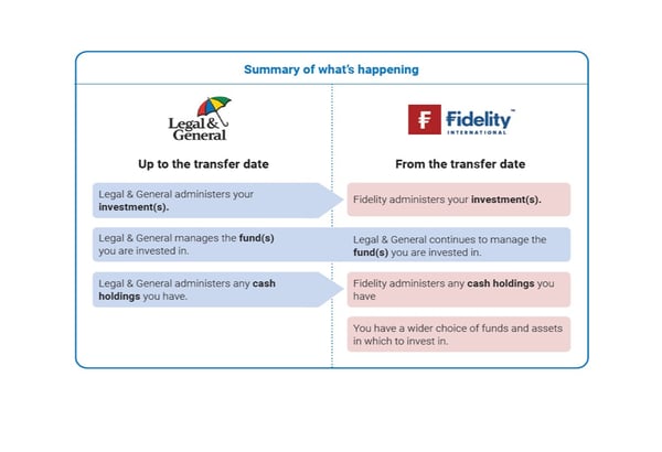 Summary of timeline