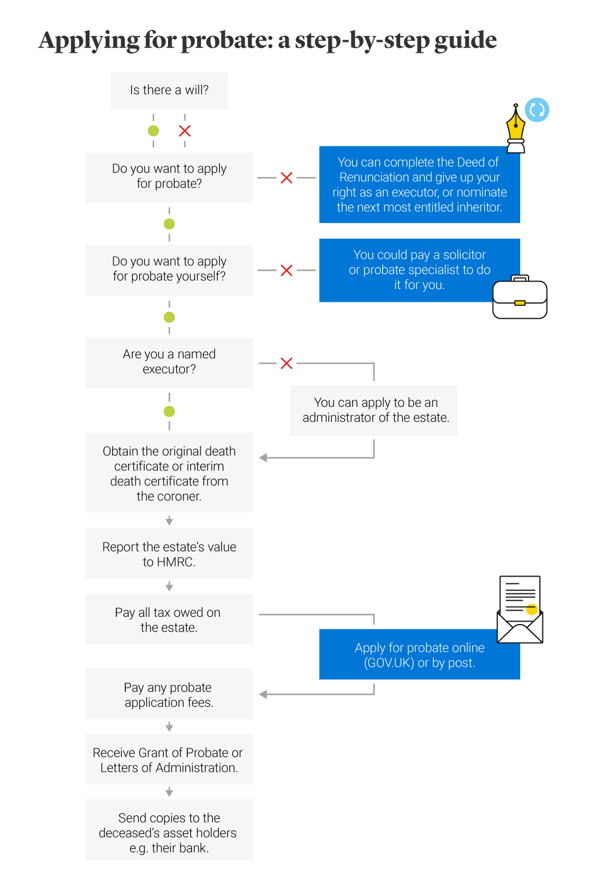 Step by step guide to Probate