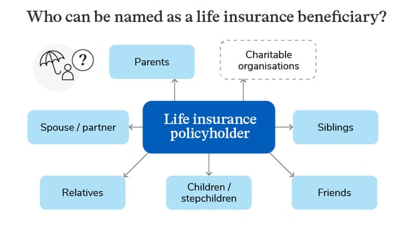 Illustration showing who can be named as a life insurance beneficiary
