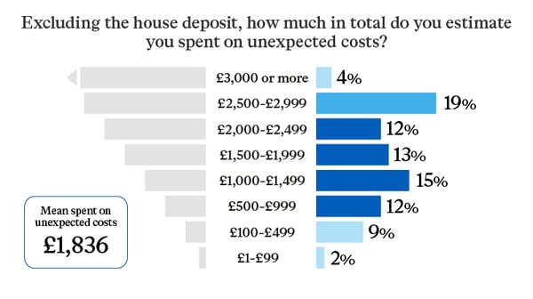 Image showing estimated unexpected moving costs