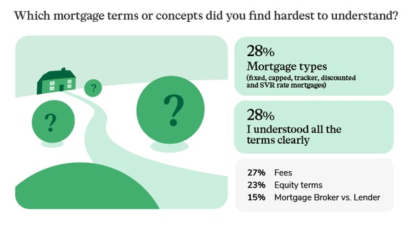 Image showing the type of mortgage terms and concepts that are misunderstood