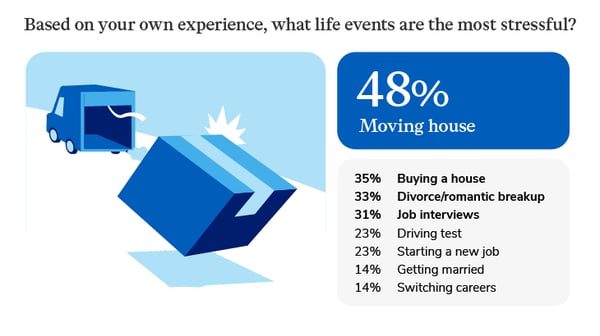 Image showing what life events are most stressful
