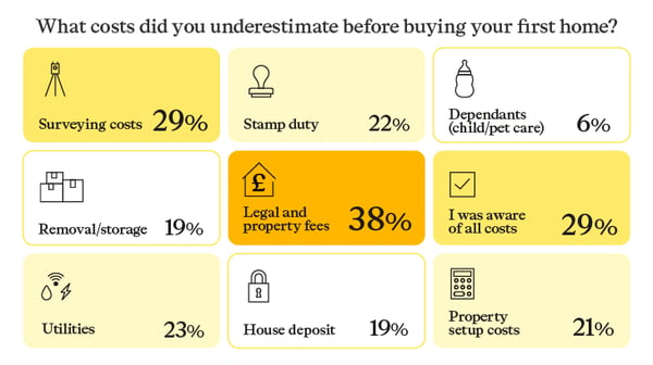 Image showing what costs people underestimate before buying first home