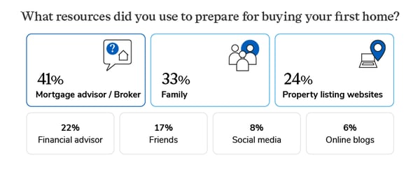 Image showing survey responses of resources people used preparing to buy a first home