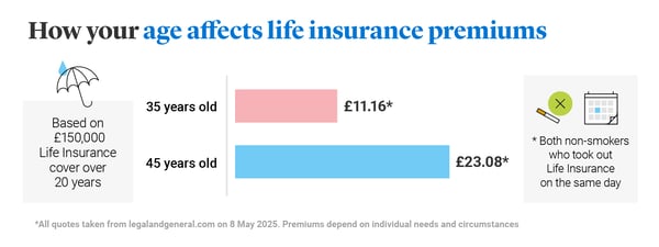 Bar graph that shows premiums are higher the older you are when you take life insurance out