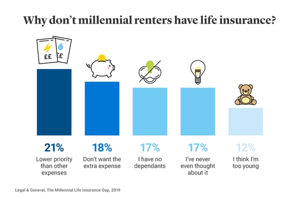 Graph showing why millennial renters don't have life insurance