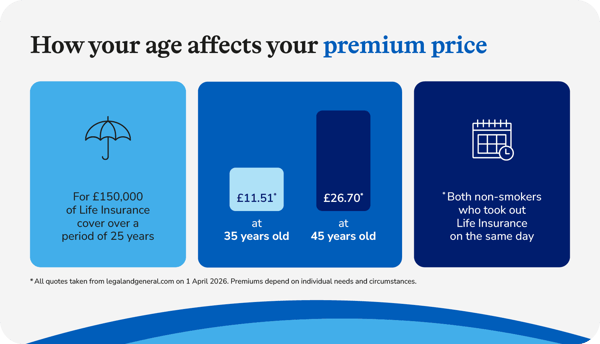 How age can affect your life insurance premiums