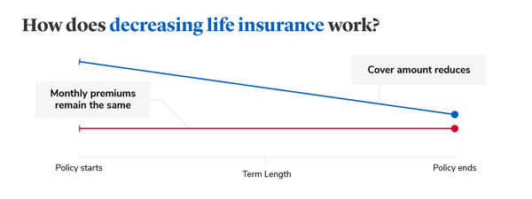 Image showing how decreasing life insurance cash sum decreases over time