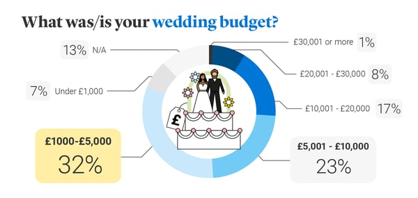 Wedding budgets broken down