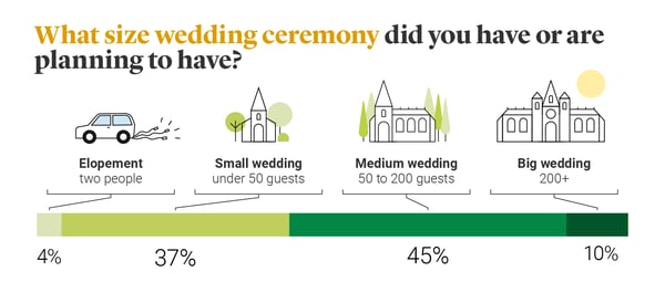 Image showing average numbers of guests who attend a wedding
