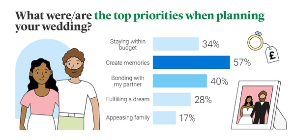 What are the top priorities when planning a wedding
