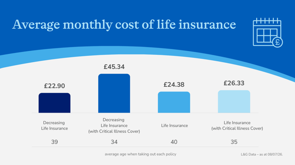Graph showing L&G average monthly costs of life insurance