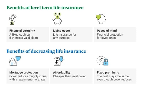 Image showing the different benefits of level life insurance and decreasing life insurance
