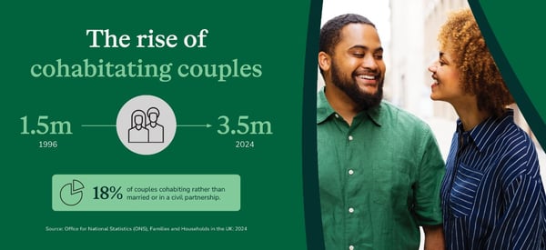 18% of couples living together are not married
