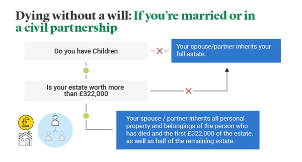 Dying without a will if married