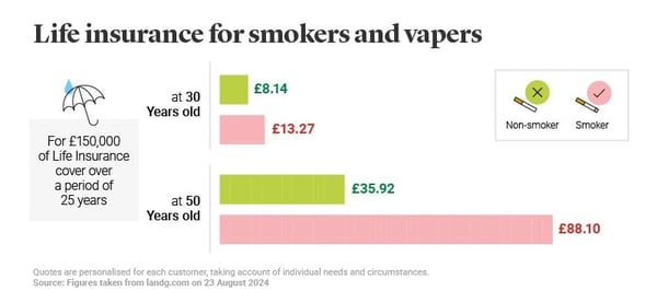 Image showing the difference in life insurance premiums for smokers and non smokers