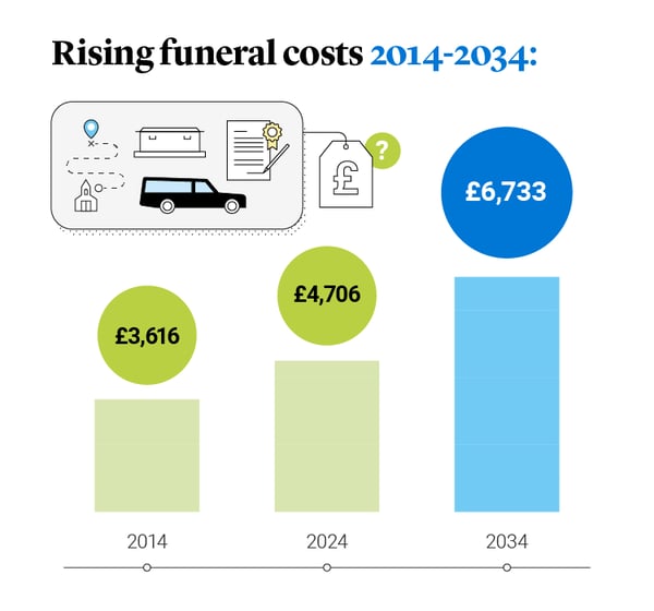 Rising funeral costs UK 2014- 2034