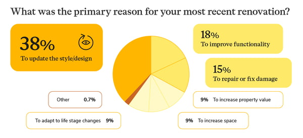 Illustration showing the primary reason people decided to renovate their house