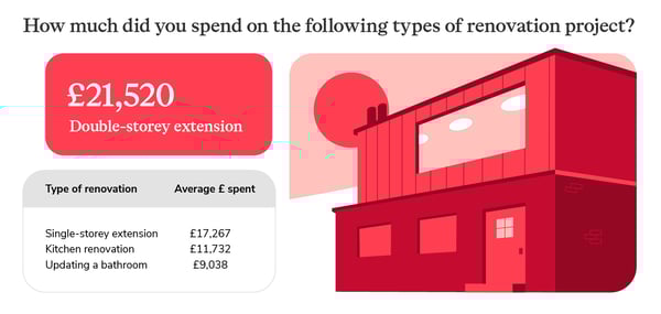 Illustration showing average spend for different types of renovation