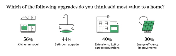 Illustration showing which type of house upgrade will add the most value to a home