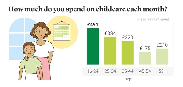 Graphic showing how much people spend on childcare each month
