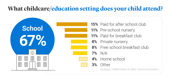 Graphic showing the different types of childcare settings that children attend