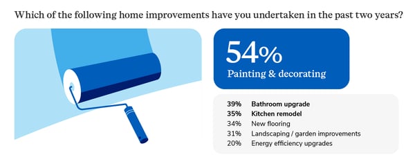 Illustration showing % of which home improvements people have made in the past 2 years