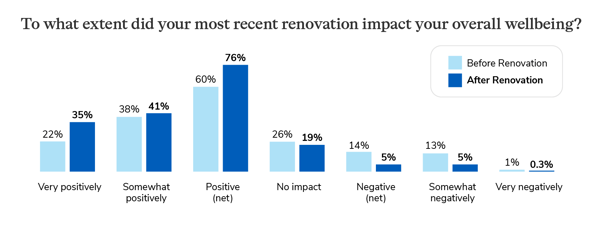 Illustration showing how a recent home renovation impacts our overall mental health