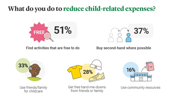 Graphic showing what parents do to reduce the cost of child related expenses