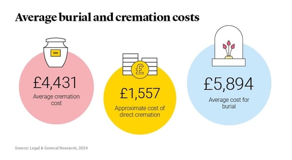 ee table above for increases in average UK burial and cremation costs in 2024