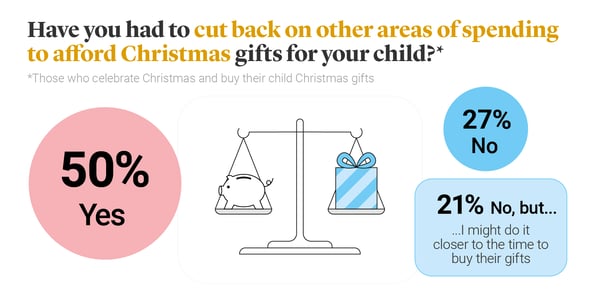 Graphic showing how many parents have to cut back on spending to afford Christmas
