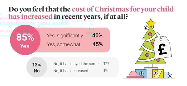 Graphic showing the % of parents who feel the cost of christmas has increased over the years