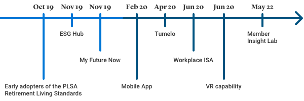 Timeline Part Two