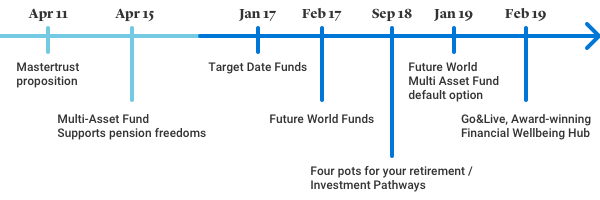 Timeline Part One