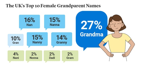 Illustration of the UK's top ten female grandparent names
