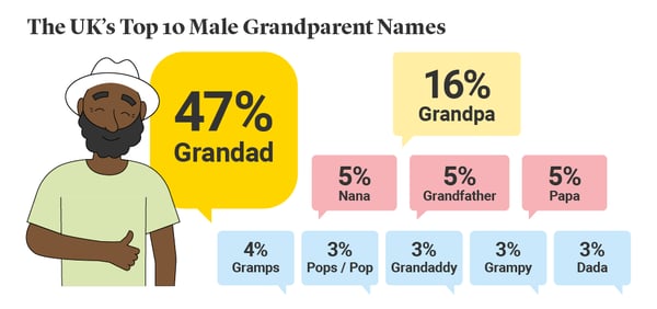 Illustration of the UK's top ten male grandparent names