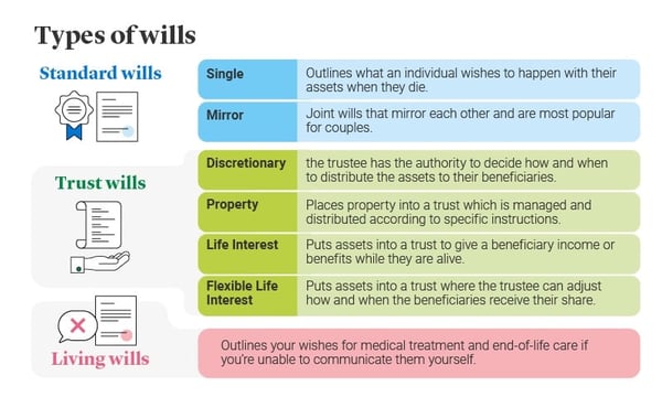Different types of wills