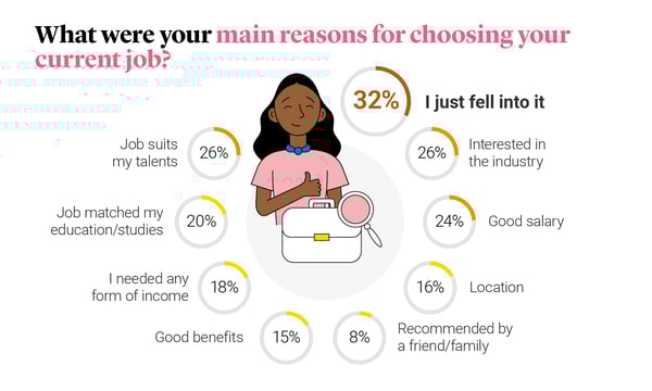 Hear what people say when asked how they ended up in their current job