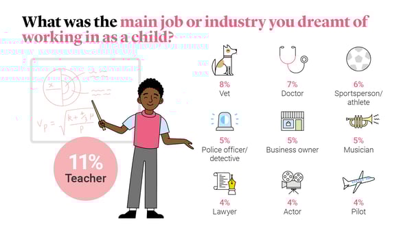 11% of us dreamt of being a teacher when we were growing up