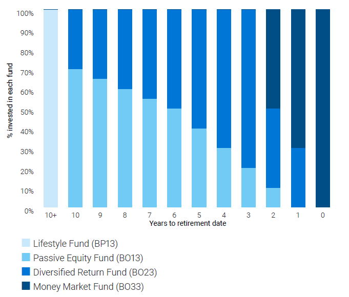 Lifestyle Cash Target