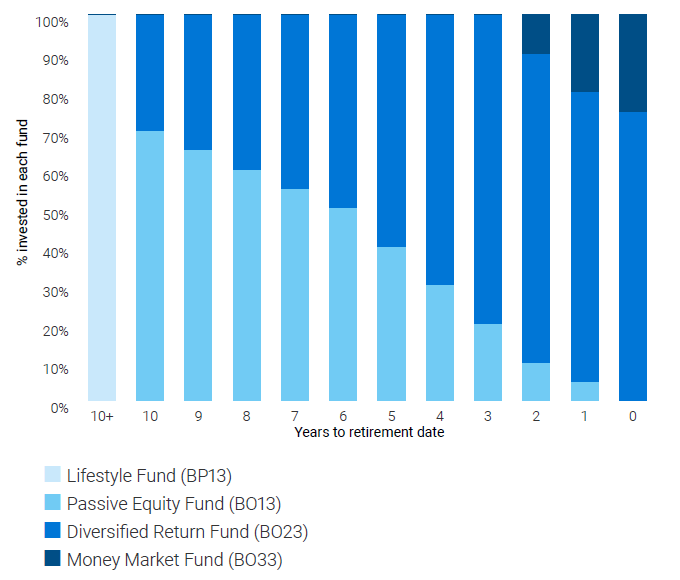 Lifestyle Drawdown Target