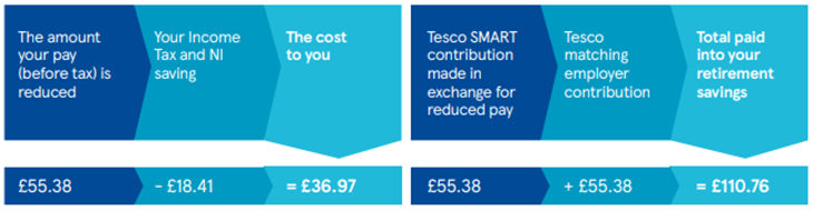 The amount your pay (before tax) is reduced £46.15 Your income tax and NI saving -£14.77 The cost to you = £31.38