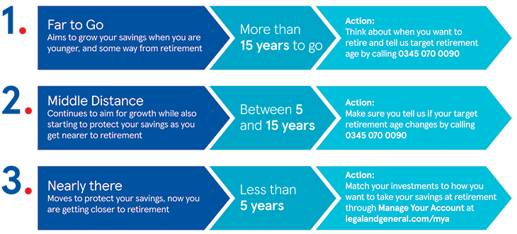 1. Far to Go (aims to grow your savings when you are younger, and some way from retirement). More than 15 years to go. Action: Think about when you want to retire and tell us target retirement age by calling 0345 070 0090  2. Middle Distance (continues to aim for growth while also starting to protect your savings as you get nearer t retirement). Between 5 and 15 years. Action: Make sure you tell us if your target retirement age changes by calling 0345 070 0090  3. Nearly there (moves to protect your savings, now you are getting closer to retirement). Less than 5 years. Action: Match your investments to how you want to take your savings at retirement through Manage Your Account at legalandgeneral.com/mya