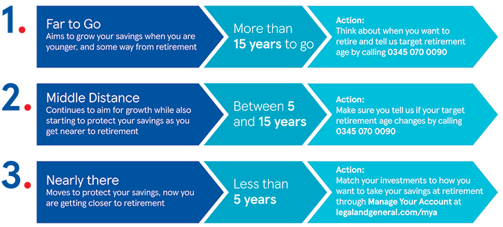1. Far to Go (aims to grow your savings when you are younger, and some way from retirement). More than 15 years to go. Action: Think about when you want to retire and tell us target retirement age by calling 0345 070 0090 2. Middle Distance (continues to aim for growth while also starting to protect your savings as you get nearer t retirement). Between 5 and 15 years. Action: Make sure you tell us if your target retirement age changes by calling 0345 070 0090 3. Nearly there (moves to protect your savings, now you are getting closer to retirement). Less than 5 years. Action: Match your investments to how you want to take your savings at retirement through Manage Your Account at legalandgeneral.com/mya