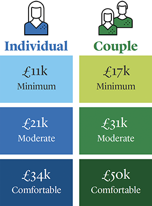 Individual and couple levels 2022 v2